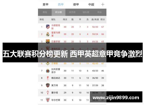 五大联赛积分榜更新 西甲英超意甲竞争激烈